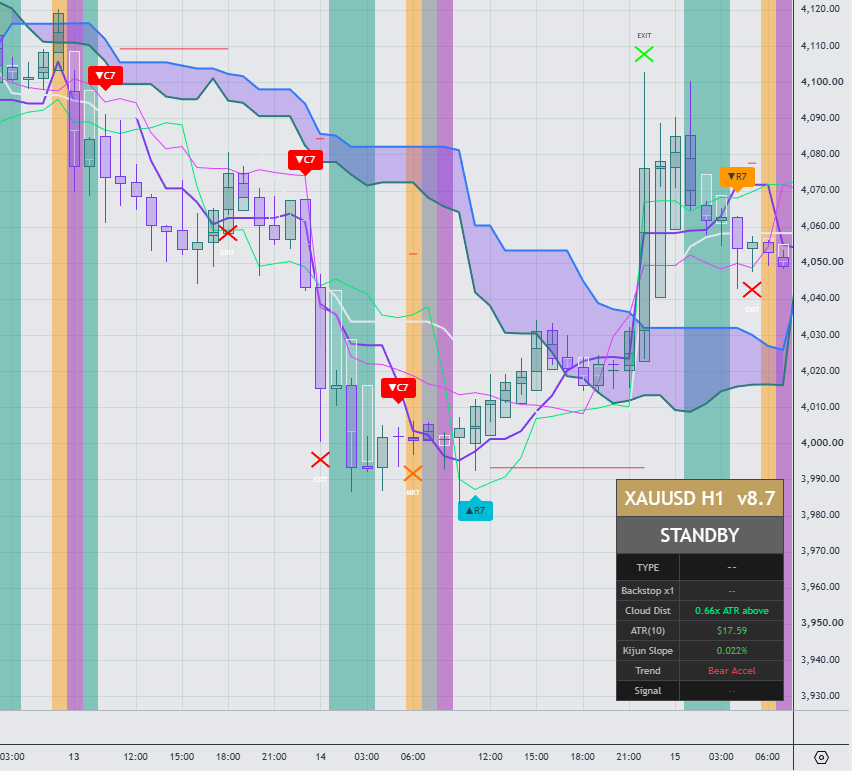 The Hawk Divitiae Strategy running on a XAUUSD H1 chart: Ichimoku cloud, Heiken Ashi trend colouring, and a Chandelier Exit trailing stop, shown here in its Innovation Centre partner environment